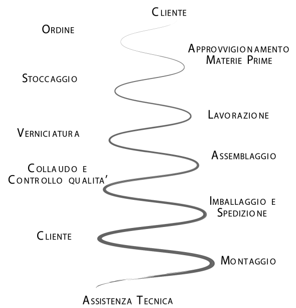 Processo Aziendale